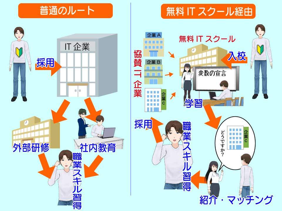 無料のITスクール(プログラミングスクール)が成立する仕組み
