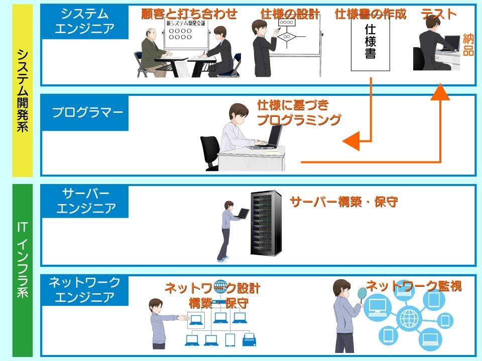 学ぶ内容はプログラミングとITインフラ系では異なる