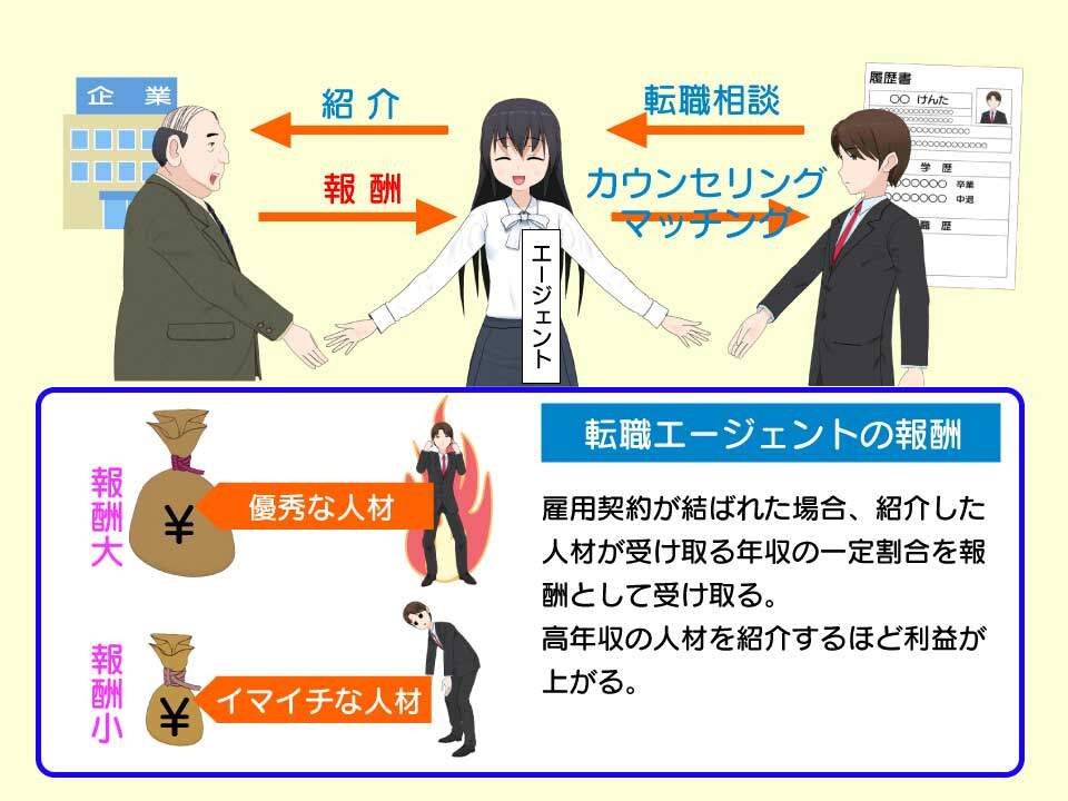 転職エージェントは雇用契約が結ばれると報酬を受け取れる