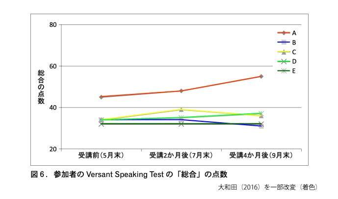 英語スピーキングテストの結果（大和田,2016）