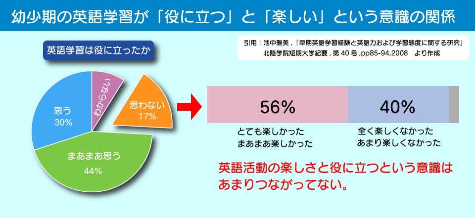 幼児期の英語学習の楽しさは役に立つという意識とは関係ない