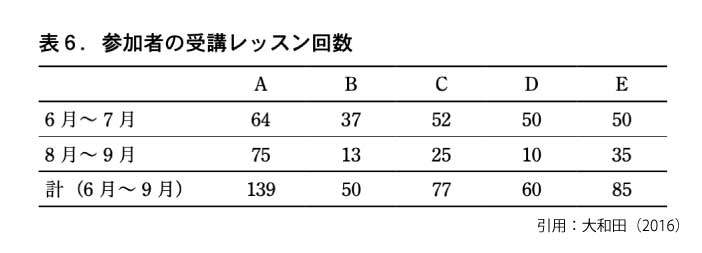 オンライン英会話を受講した回数（大和田,2016）