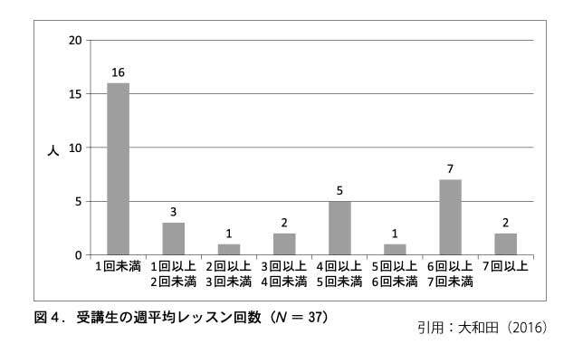 週あたりのオンライン英会話の受講回数（大和田,2016）