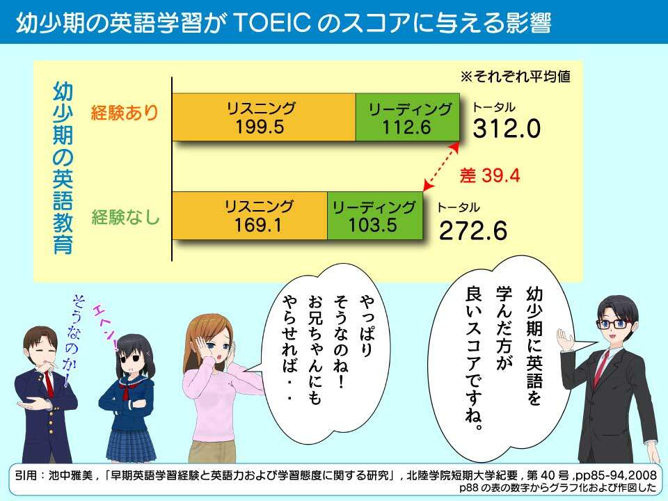 TOEICのスコアと幼児期の英語学習との関係