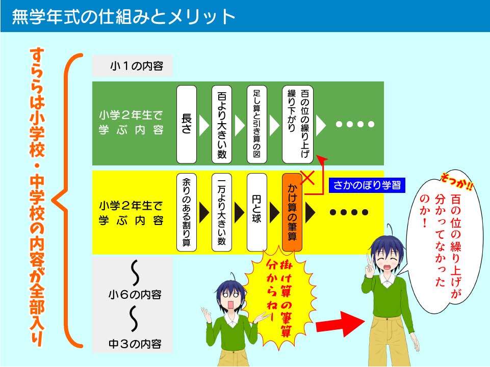 無学年式（すらら）の特徴とメリット