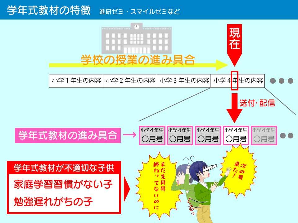 学年式教材は、家庭学習習慣がある子供や、通常の学力を維持している子供には最適。学習が遅れている子供や家庭学習習慣が無い子供には不適切。