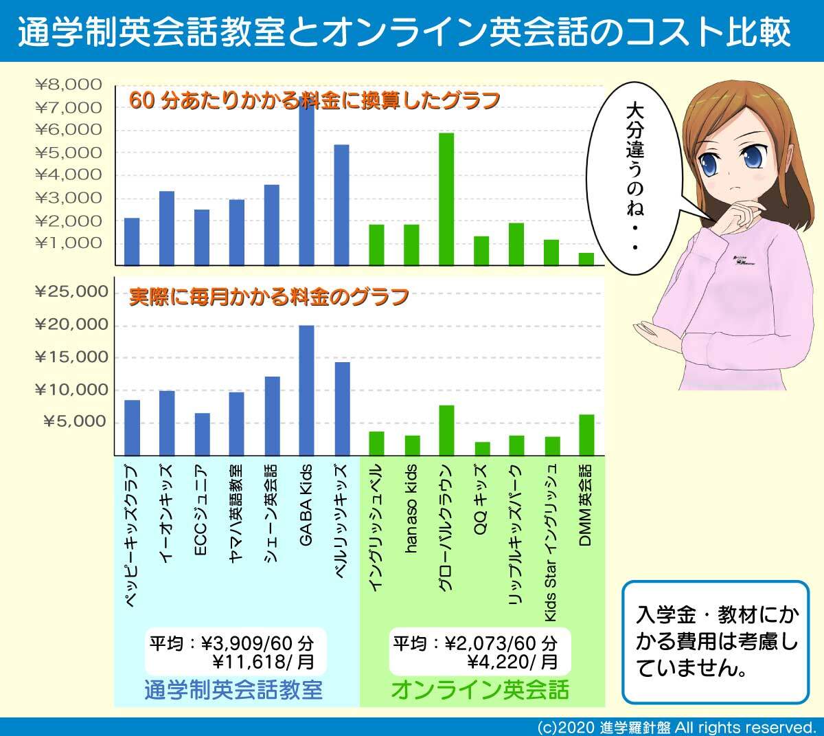 通学制英会話教室とオンライン英会話各社の料金比較のグラフ