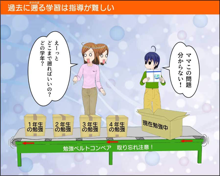 過去に遡って勉強させるのは難しい
