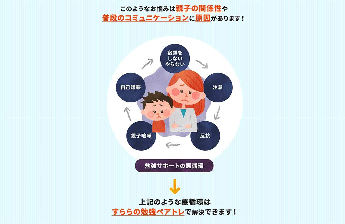 「すらら」の学習ペアトレは勉強をできない子供の親をトレーニングさせる