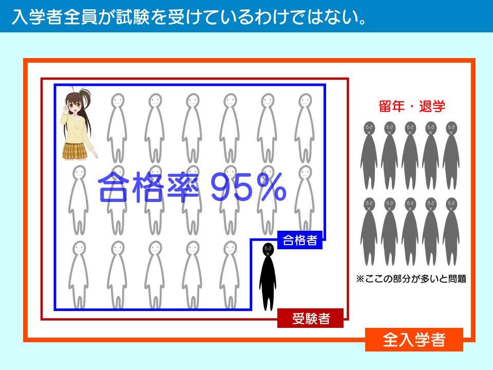 入学者全員が受験している訳ではない