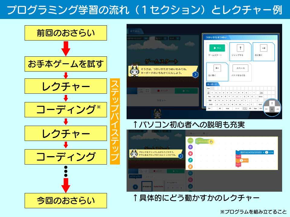 キュレオのプログラミング学習の流れとレクチャー事例