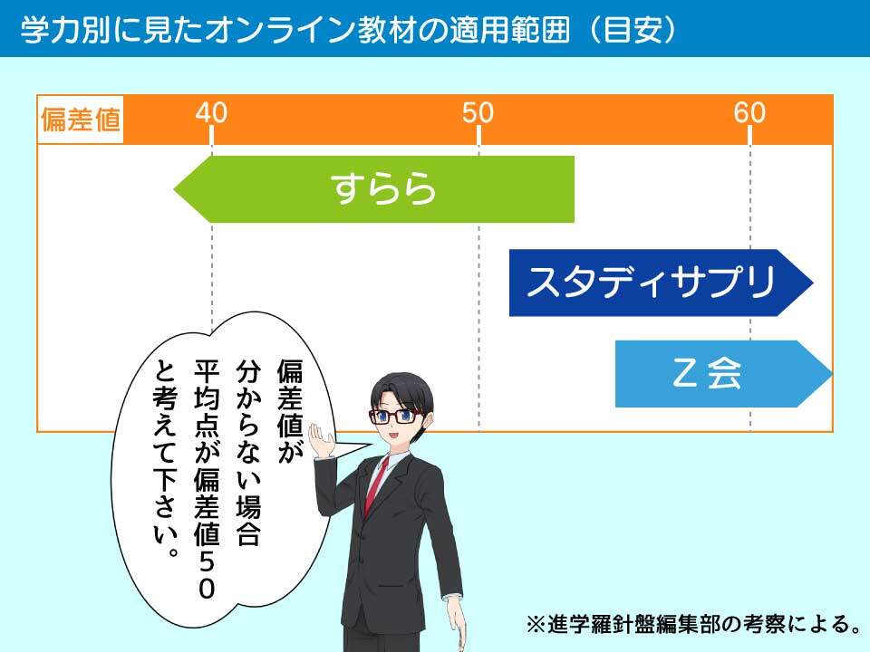 すらら・スタディサプリ 中学講座／高校講座・Z会の偏差値による適合性