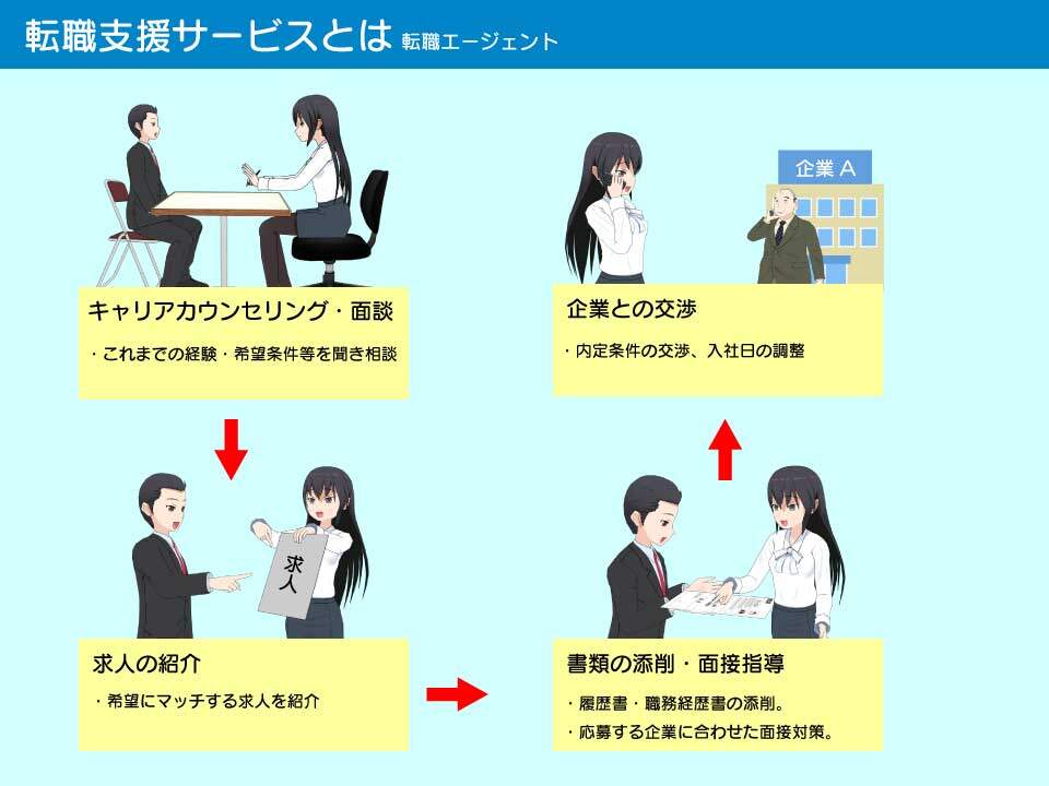 転職支援サービスとは