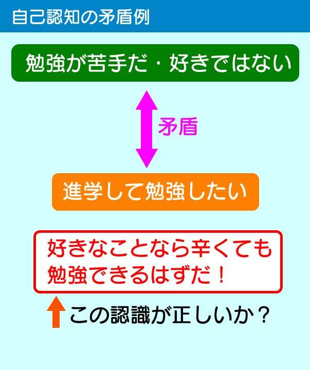 進路選択における自己認知の誤りの例