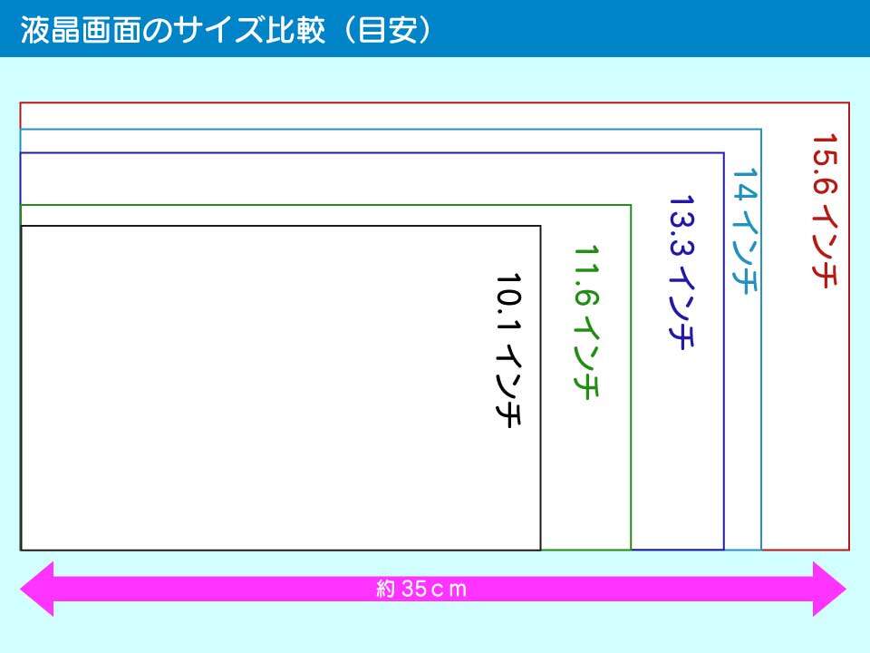 クロームブックの液晶画面の大きさ比較(目安)