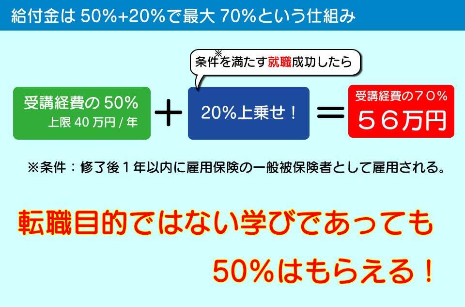 専門実践教育給付金は条件を満たした就職で20％上乗せされる