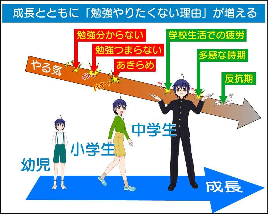 子供の成長とともに「勉強をやりたくない理由」は増えてしまうこともある