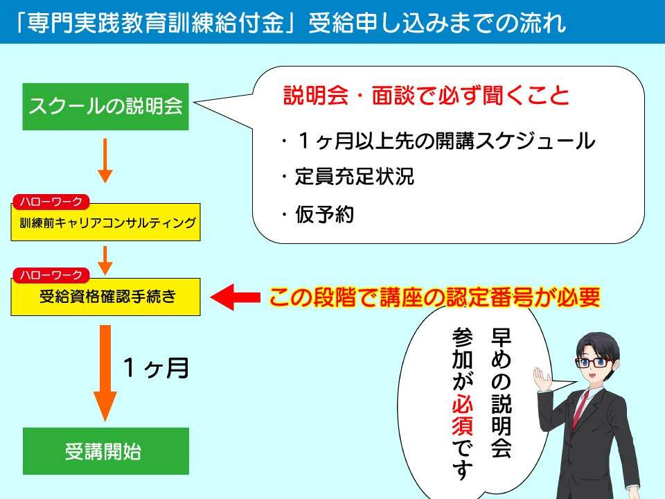 専門実践教育訓練給付金を申し込むまでの流れ