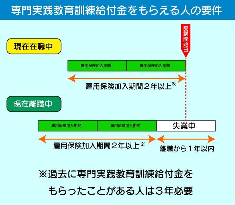 専門実践教育訓練給付金の受給要件