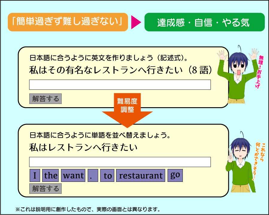 「すらら」の難易度コントロール機能は分かったで学習意欲を向上させる