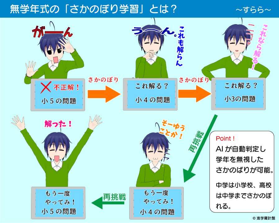 「すらら」の無学年式による「さかのぼり学習」の概念