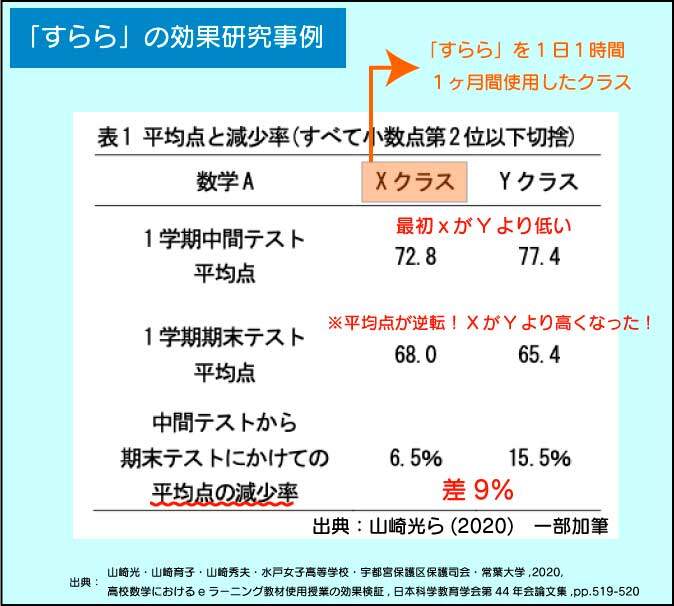 水戸女子高校で行われた「すらら」の効果検証の結果