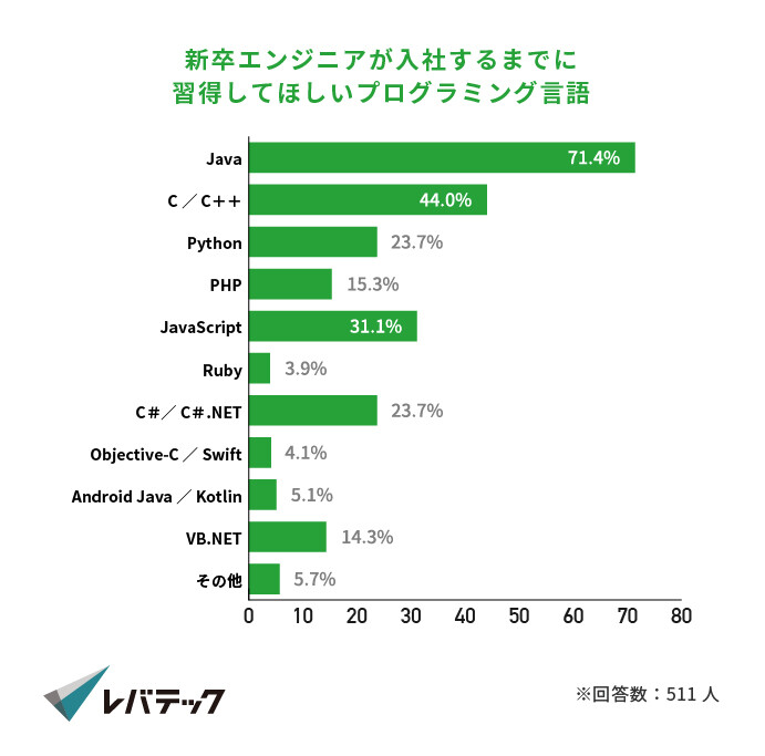 企業が就活生に学んで欲しいと思っている開発言語ランキング