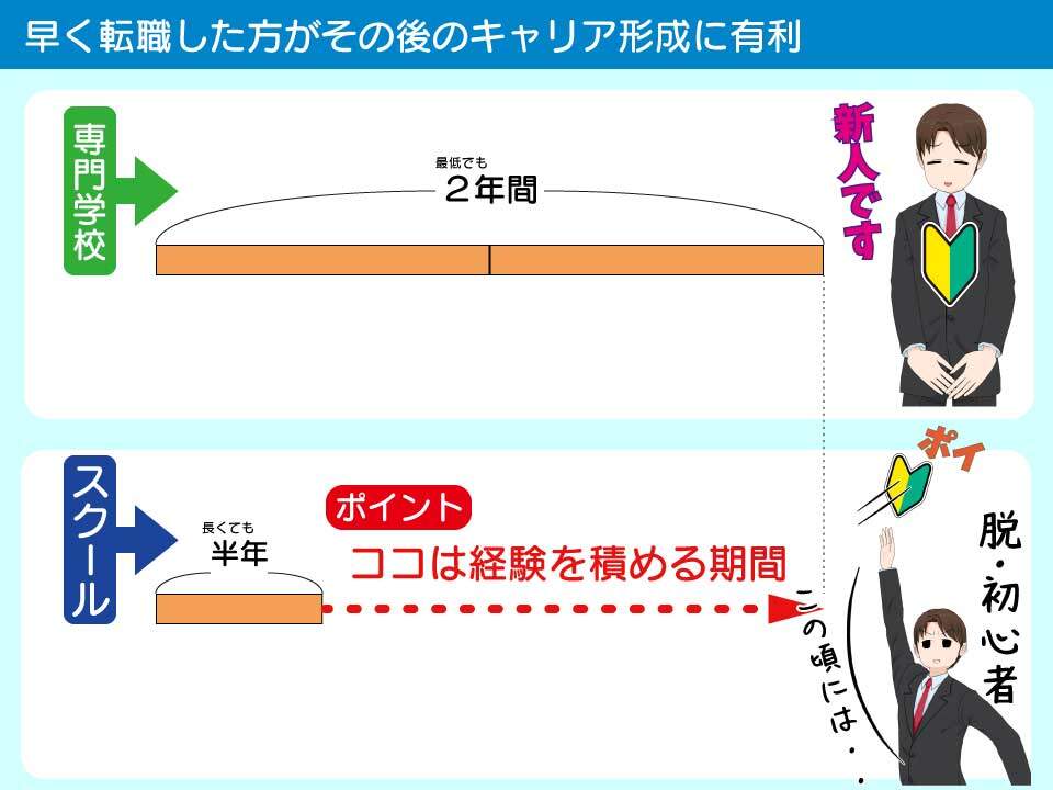 IT系専門学校とプログラミングスクールでは就業できるスピードが違うので、キャリアデザインも変わってくる