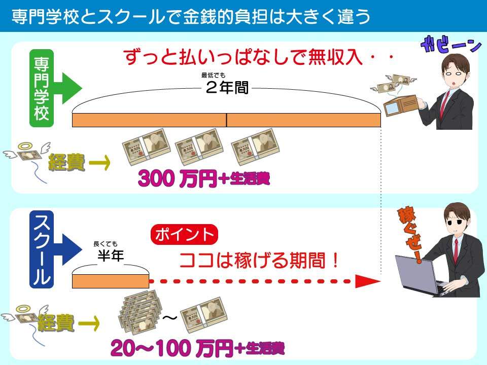 専門学校とプログラミングスクールの在学期間と料金はこんなに違う。