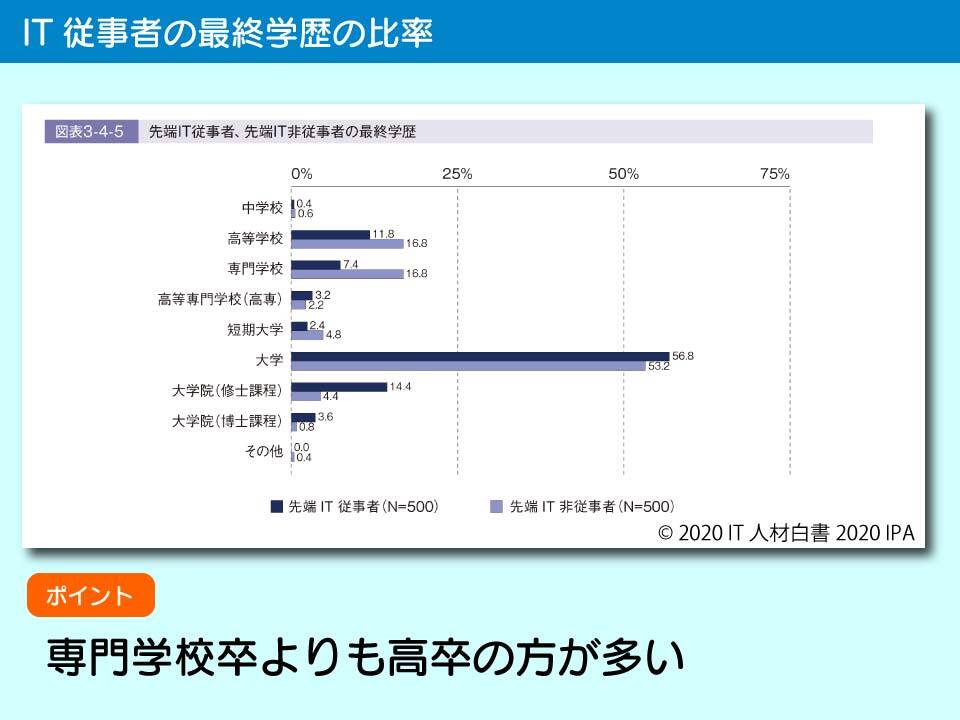 IT人材の最終学歴