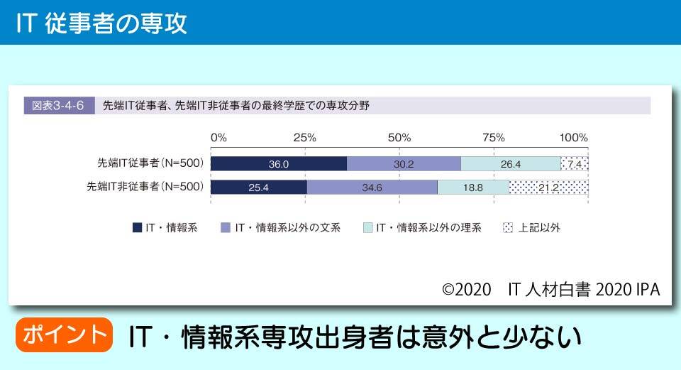 最終学歴のIT情報系・理系・文系等、専攻の比率