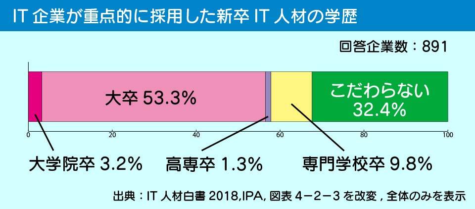 IT企業が重視する学歴の割合