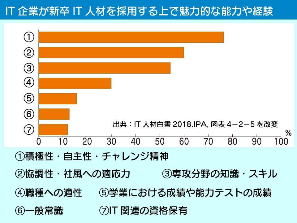 IT企業が新卒IT人材を採用する上で重視するポイント