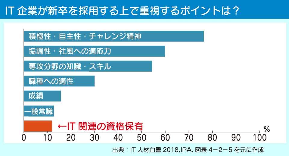 IPA、IT人材白書によればIT企業は資格をそれほど重視していないことがわかる。要するに資格取得は無駄であるとも言える。