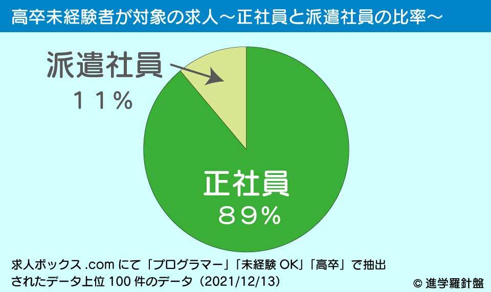 高卒未経験者に対するプログラマー職の求人。正社員と派遣社員の比率