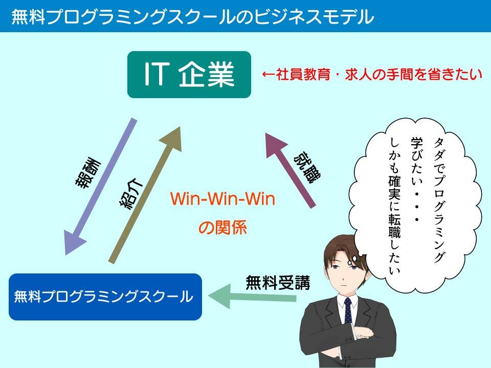 無料プログラミングスクールのビジネスモデル