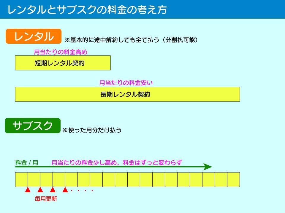 家電レンタルとサブスクの料金の考え方