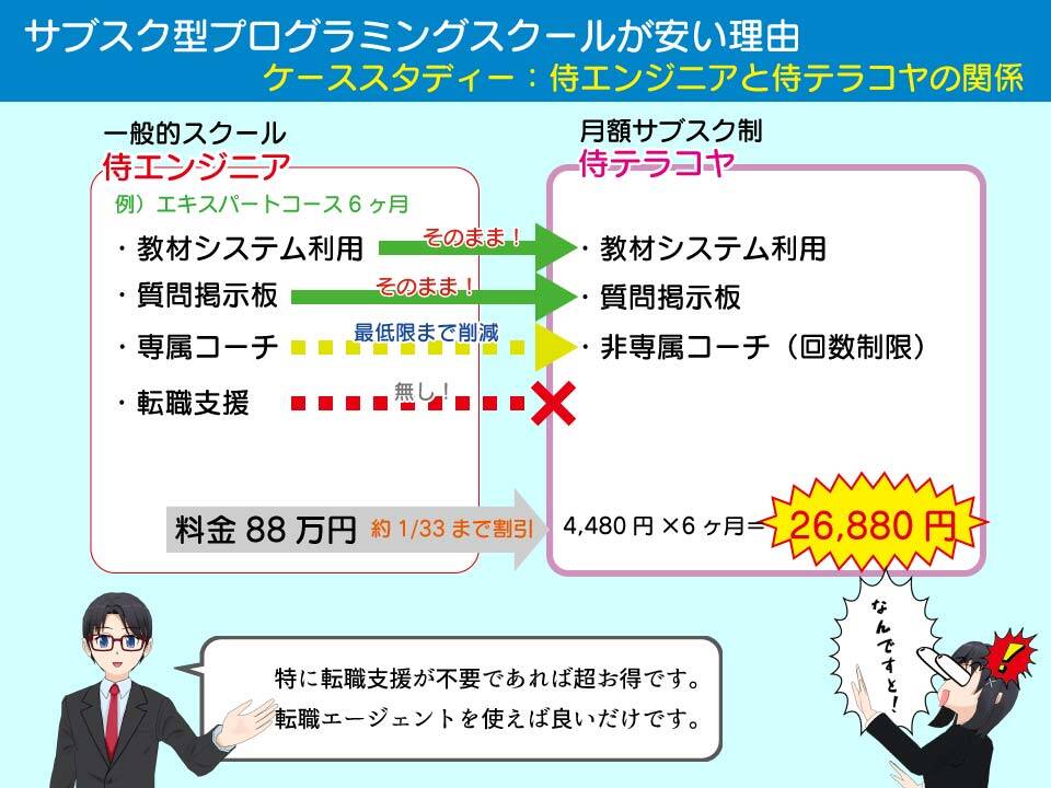 なぜ月額サブスク制(サブスク型)プログラミングスクールは安いのか?ケーススタディー:侍エンジニアと侍テラコヤの関係性