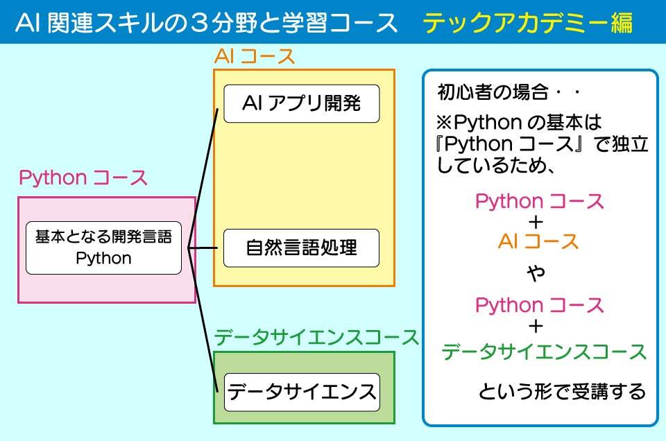 AI関連スキルの３分野とテックアカデミーのAI関連コースとの関係