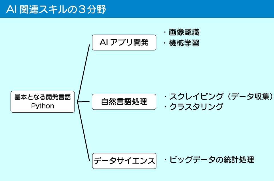 AI関連スキルの３分野（簡易説明）