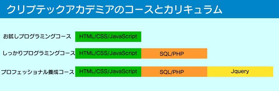 クリプテックアカデミアのコースとカリキュラム。上位のコースではカリキュラムが発展する仕組みとなり、Webアプリ開発までを学べる。