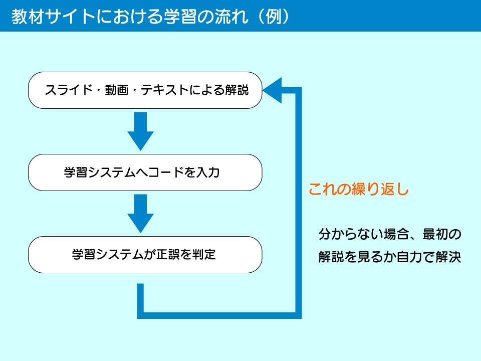 プログラミング教材サイト（e-ラーニングシステム）での学習の流れ