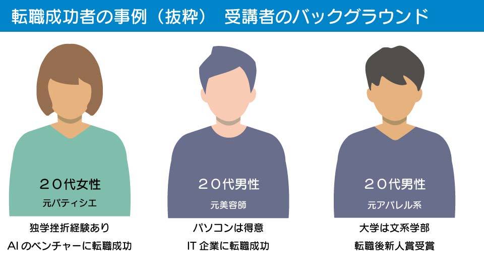 プログラミングスクールでITエンジニアへ転職成功した人の事例と学歴と前職職種。