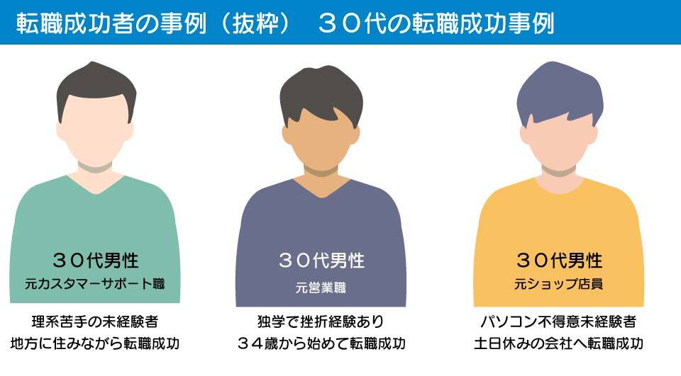 プログラミングスクールで転職成功した事例。３０代から学び始めて成功した人の属性