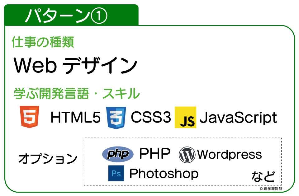 大学生向けプログラミングスクールで学べるWebデザインと開発言語