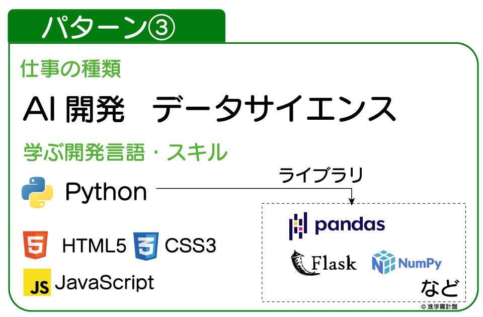 大学生向けプログラミングスクールで学べるAI開発・データサイエンスと開発言語