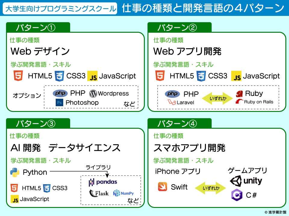 大学生向けプログラミングスクールで学べる開発言語の4パーターン