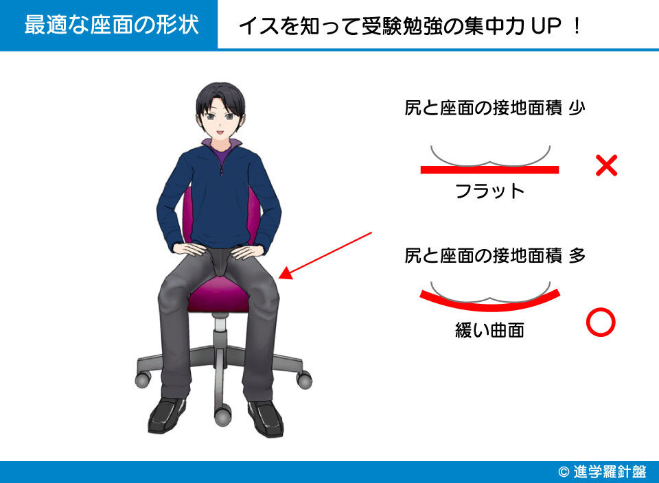 最適な座面の形状はフラットではなく緩い曲面