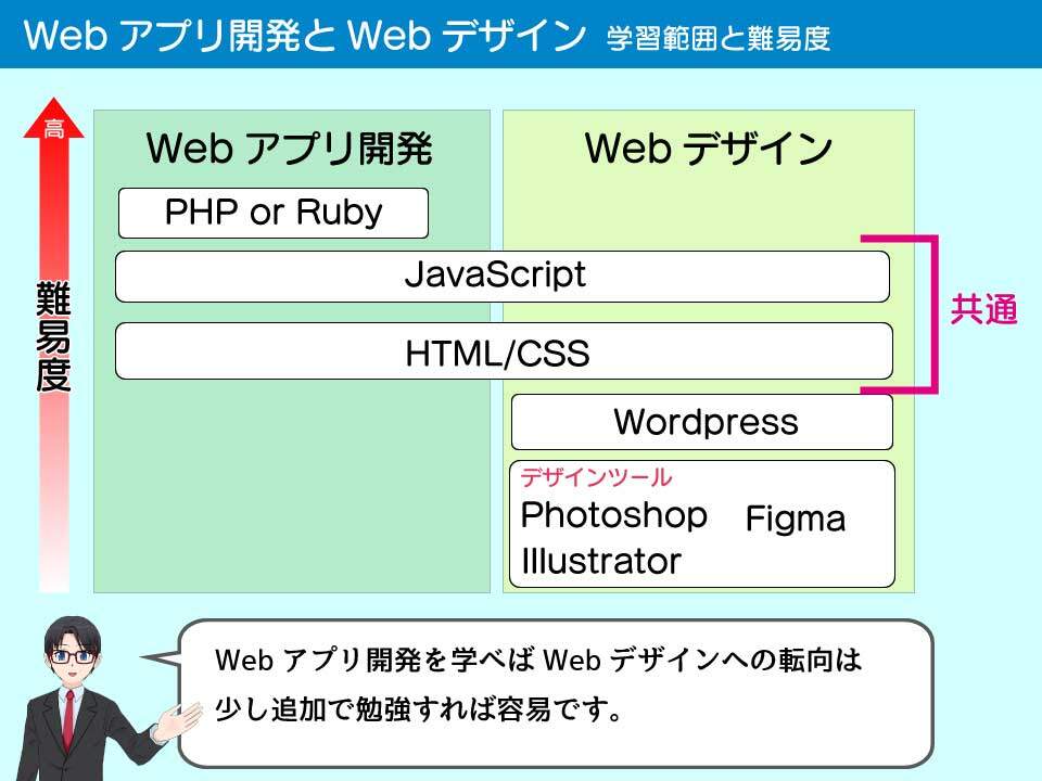 Webアプリ開発とWebデザインの学習範囲と難易度の比較