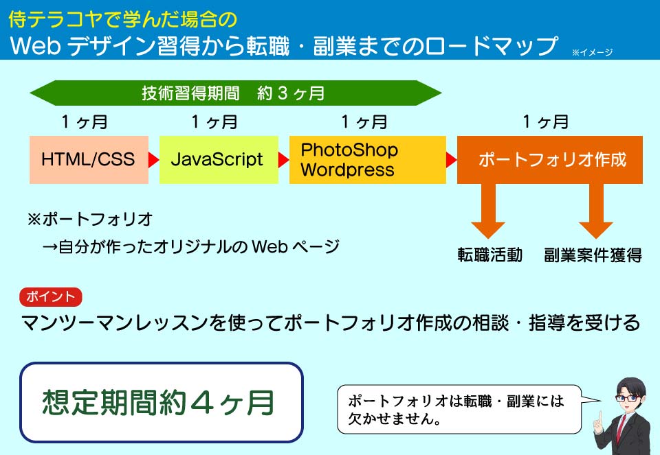 侍テラコヤを使ってWeb制作(Webデザイン)を学んで転職・副業に至るまでのロードマップ